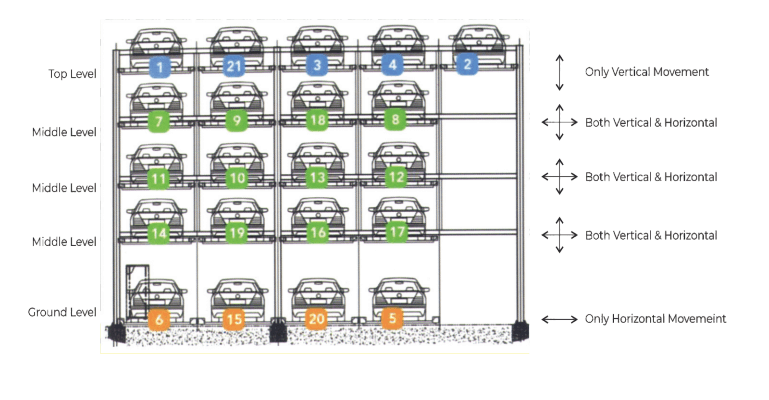 Independent Electromechanical Puzzle Parking System